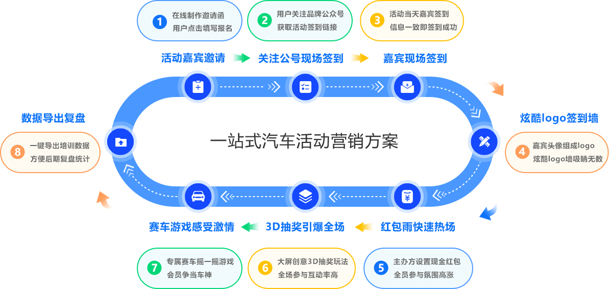汽车营销活动解决方案